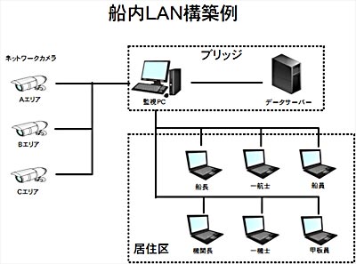 船内LAN構築例